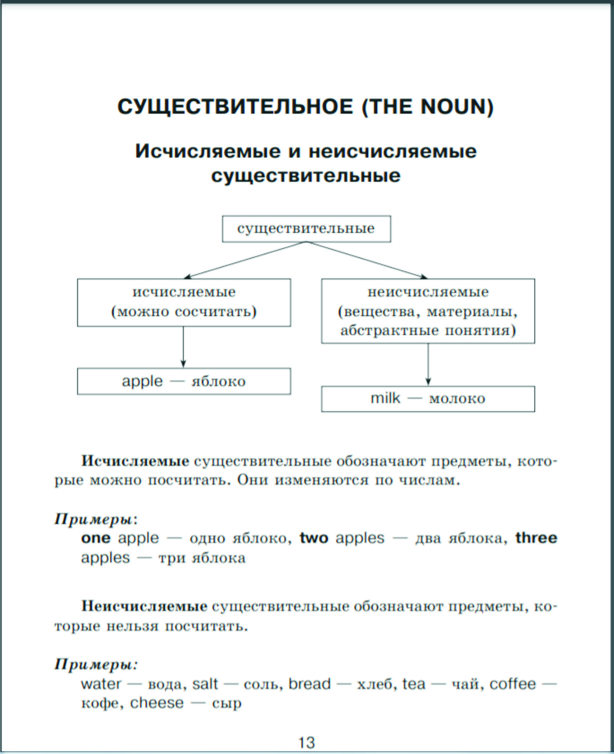 Грамматика английского языка в таблицах и схемах